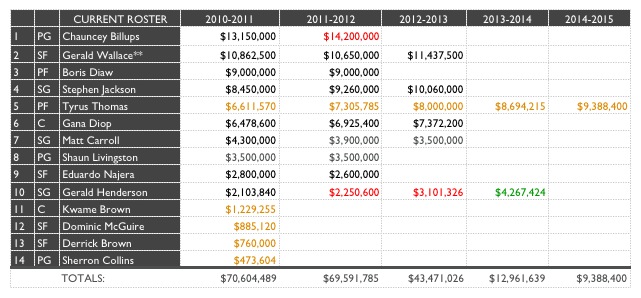 Bobcats Salaries Post - Chauncey Trade